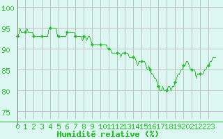 Courbe de l'humidit relative pour Chailles (41)