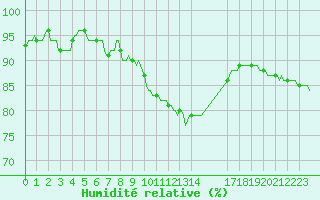 Courbe de l'humidit relative pour Deidenberg (Be)