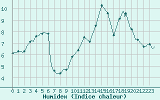 Courbe de l'humidex pour Saint-Haon (43)