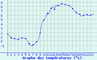Courbe de tempratures pour Bellefontaine (88)