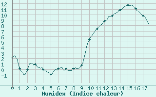 Courbe de l'humidex pour Mazres Le Massuet (09)