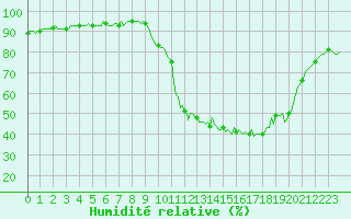 Courbe de l'humidit relative pour Douelle (46)