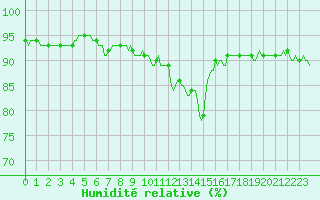 Courbe de l'humidit relative pour Noyarey (38)