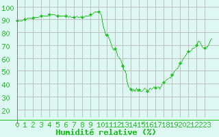 Courbe de l'humidit relative pour Lagarrigue (81)