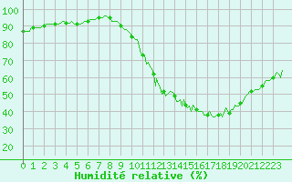 Courbe de l'humidit relative pour Nonaville (16)