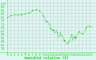 Courbe de l'humidit relative pour Monts-sur-Guesnes (86)