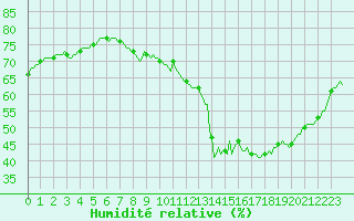 Courbe de l'humidit relative pour Voiron (38)