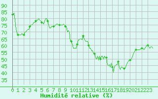 Courbe de l'humidit relative pour Orschwiller (67)