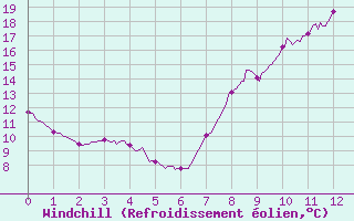 Courbe du refroidissement olien pour Changis (77)