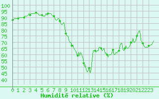 Courbe de l'humidit relative pour Vanclans (25)