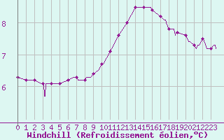 Courbe du refroidissement olien pour Grenoble/agglo Le Versoud (38)