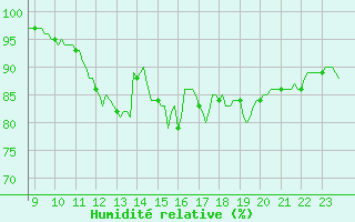 Courbe de l'humidit relative pour Charmant (16)