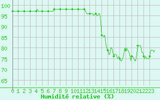 Courbe de l'humidit relative pour Valleraugue - Pont Neuf (30)