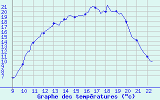 Courbe de tempratures pour Valence d