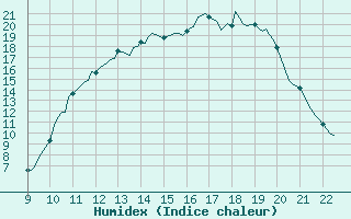 Courbe de l'humidex pour Valence d'Agen (82)