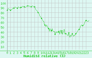 Courbe de l'humidit relative pour Saint-Paul-des-Landes (15)
