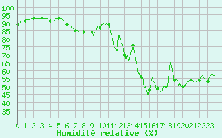 Courbe de l'humidit relative pour Westouter - Heuvelland (Be)