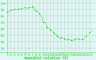 Courbe de l'humidit relative pour Clermont de l'Oise (60)