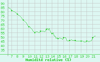 Courbe de l'humidit relative pour Vias (34)