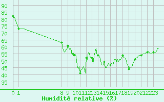 Courbe de l'humidit relative pour San Chierlo (It)