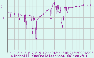 Courbe du refroidissement olien pour Guret Saint-Laurent (23)