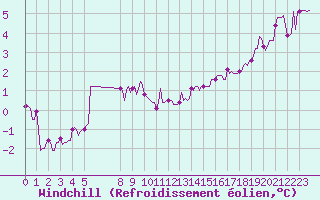 Courbe du refroidissement olien pour Amiens - Dury (80)