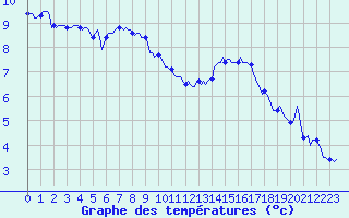 Courbe de tempratures pour Aytr-Plage (17)