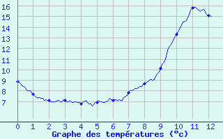 Courbe de tempratures pour Le Pont-de-Montvert (48)