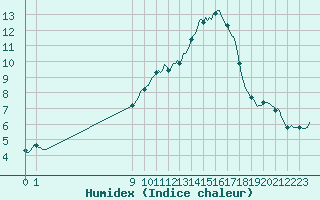 Courbe de l'humidex pour San Chierlo (It)