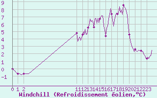 Courbe du refroidissement olien pour San Chierlo (It)
