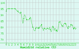 Courbe de l'humidit relative pour Neufchtel-Hardelot (62)