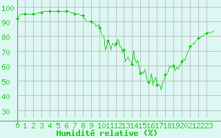 Courbe de l'humidit relative pour Baron (33)