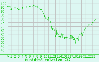 Courbe de l'humidit relative pour Baron (33)