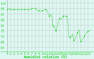 Courbe de l'humidit relative pour Le Luc (83)