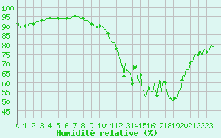 Courbe de l'humidit relative pour Bulson (08)