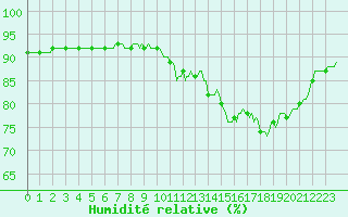 Courbe de l'humidit relative pour Mirepoix (09)