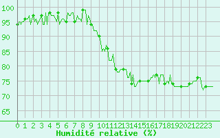 Courbe de l'humidit relative pour Die (26)