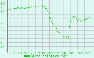 Courbe de l'humidit relative pour Aytr-Plage (17)