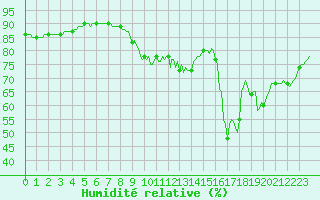 Courbe de l'humidit relative pour Asnelles (14)