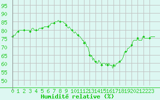 Courbe de l'humidit relative pour Monts-sur-Guesnes (86)