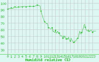 Courbe de l'humidit relative pour Mions (69)