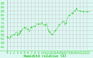 Courbe de l'humidit relative pour Estoher (66)