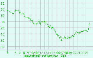 Courbe de l'humidit relative pour Saint-Vrand (69)