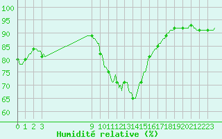 Courbe de l'humidit relative pour Bouligny (55)