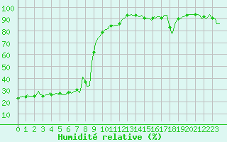 Courbe de l'humidit relative pour Saint-Laurent-du-Pont (38)