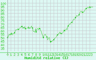Courbe de l'humidit relative pour Puy-Saint-Pierre (05)