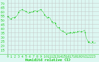 Courbe de l'humidit relative pour Brion (38)