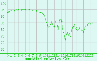 Courbe de l'humidit relative pour Saint-Igneuc (22)