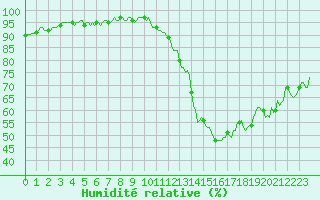 Courbe de l'humidit relative pour Carrion de Calatrava (Esp)