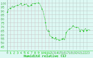 Courbe de l'humidit relative pour Merendree (Be)